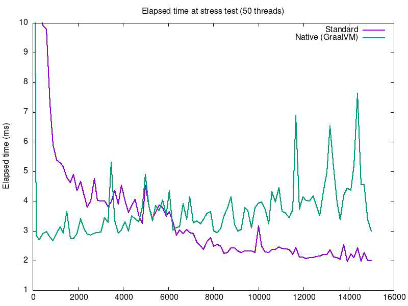 Elapsed time at stress test (50 threads)